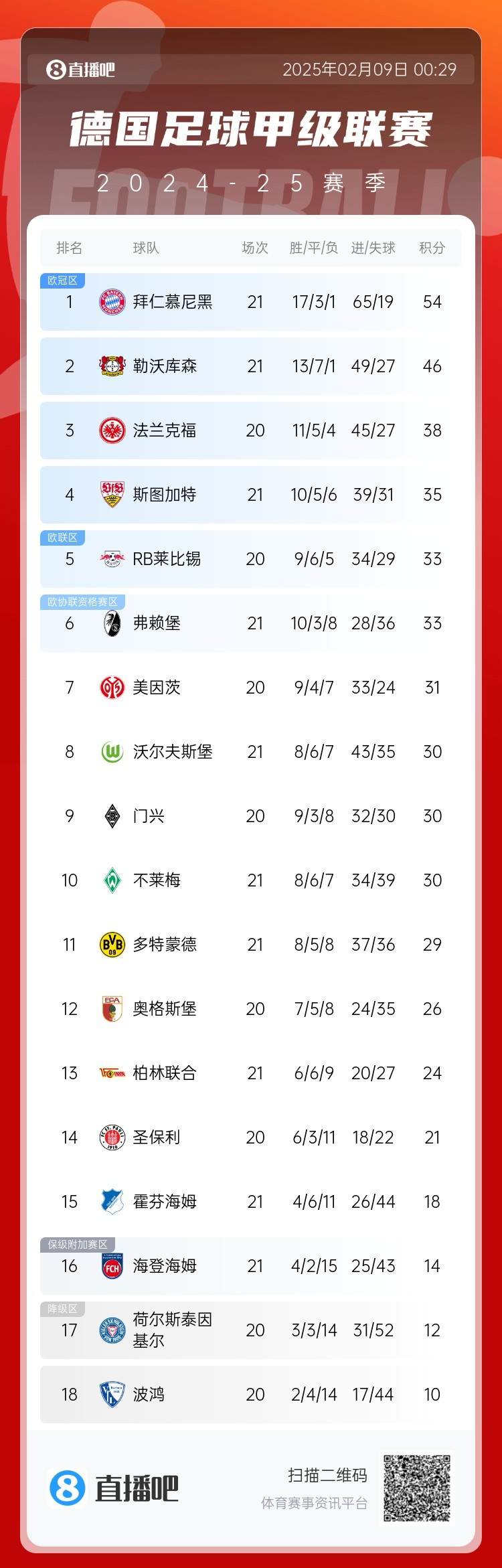  凱恩狂喜！德甲積分榜：勒沃庫森戰(zhàn)平，拜仁8分優(yōu)勢領(lǐng)跑