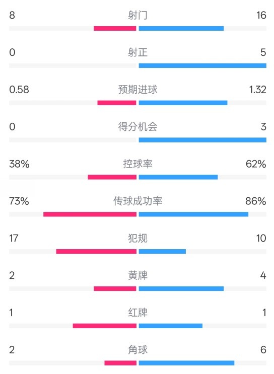  恩波利0-2米蘭全場數(shù)據(jù)：射門8-16，射正0-5，控球率38%-62%
