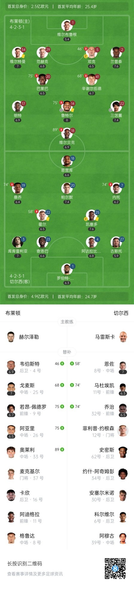  四層大巴人沒了？切爾西足總杯只換3人&1個(gè)小將，替補(bǔ)席全是小孩