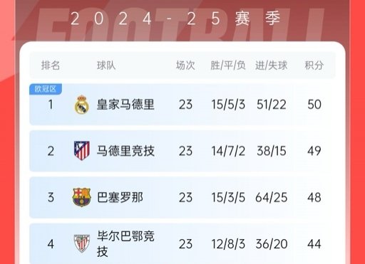  再刺激一次！13/14賽季皇薩競23輪3隊(duì)同分&爭冠到末輪，今年差2分