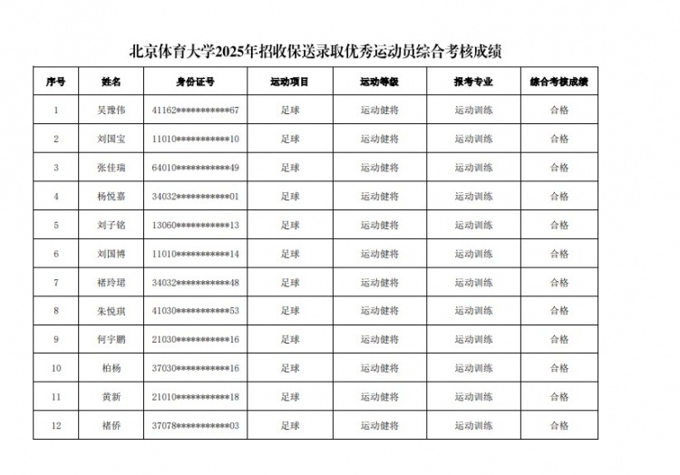  67名球員通過北體大保送錄取初審，王世杰、何宇鵬、王剛在列