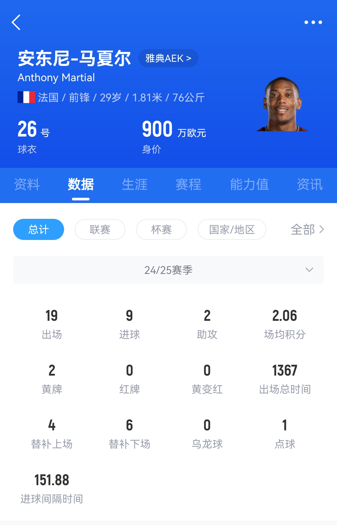  專業(yè)吃餅！馬夏爾梅開二度賽季19場9球，雅典AEK5-0大勝