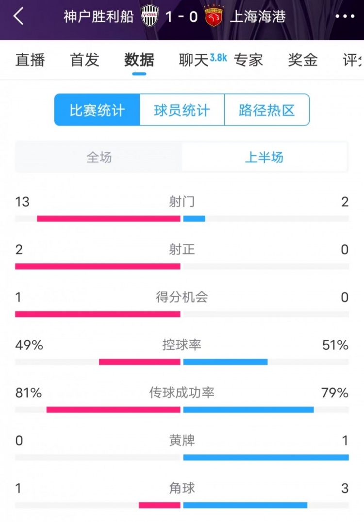  被全面壓制 ！神戶半場13次射門，海港2射門0射正