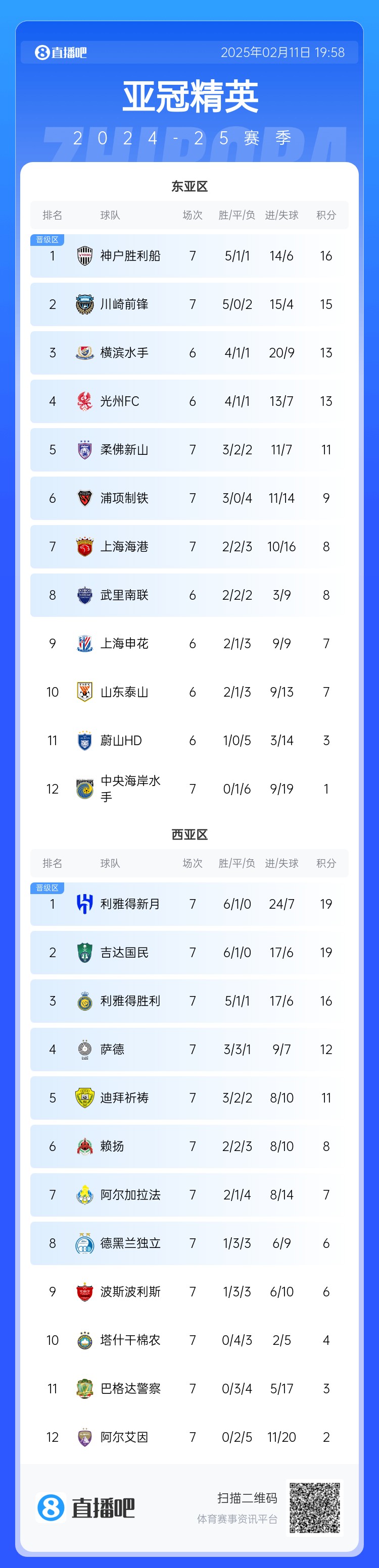 亞冠東亞區(qū)積分榜：海港進(jìn)球多驚險保住第7，神戶、川崎提前晉級