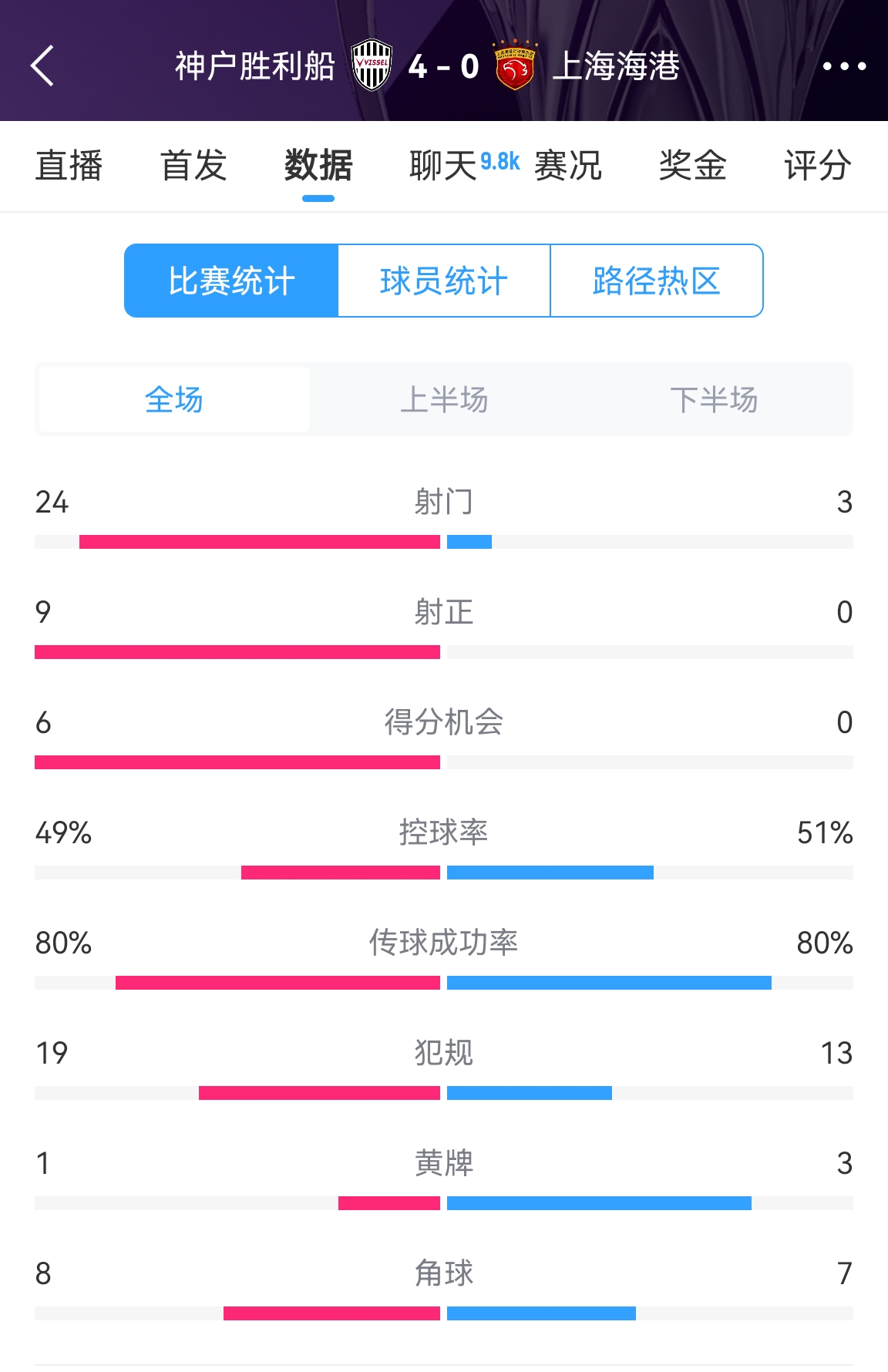  單方面碾壓！海港0-4神戶全場數(shù)據(jù)：射門3-24！射正0-9！