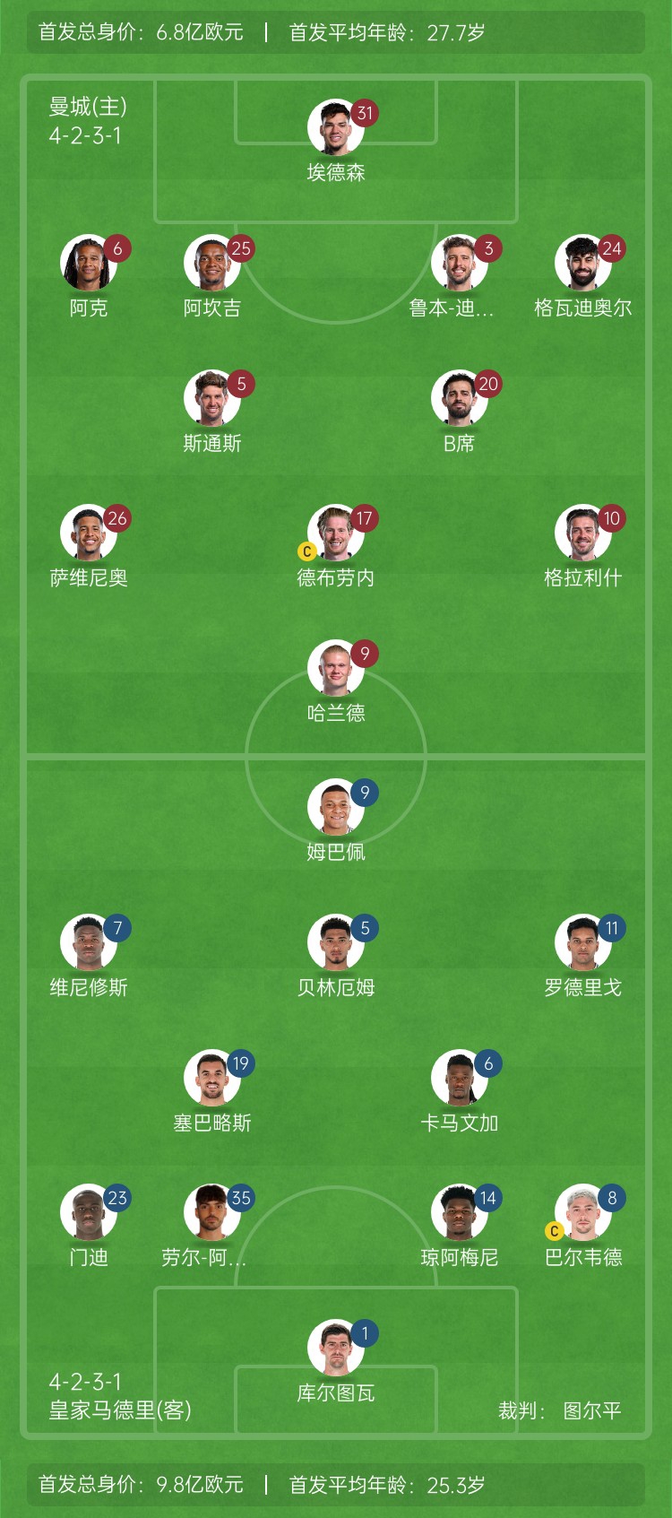  ??巔峰對決！曼城vs皇馬首發(fā)身價(jià)對比：曼城6.8億歐 皇馬9.8億歐