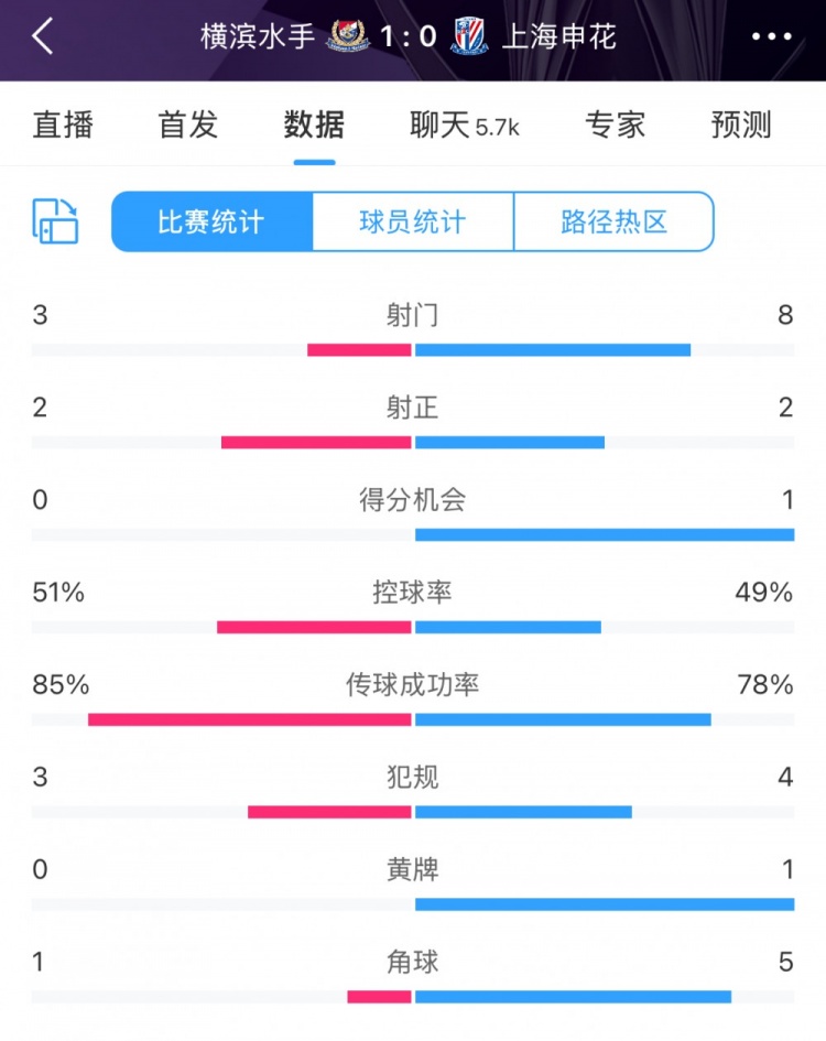  半場數(shù)據(jù)：申花不輸橫濱水手，射門次數(shù)8比3占優(yōu)&控球五五開