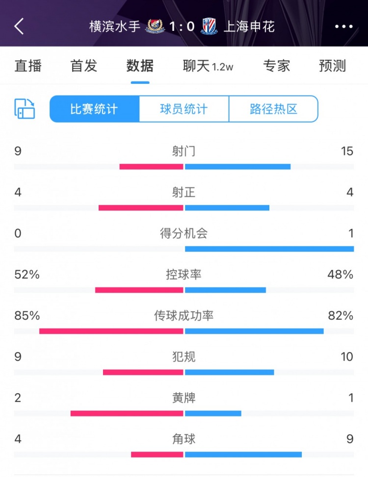  全場(chǎng)數(shù)據(jù)：申花射門(mén)15比9占優(yōu)，射正4比4持平，惜敗橫濱尤為可惜
