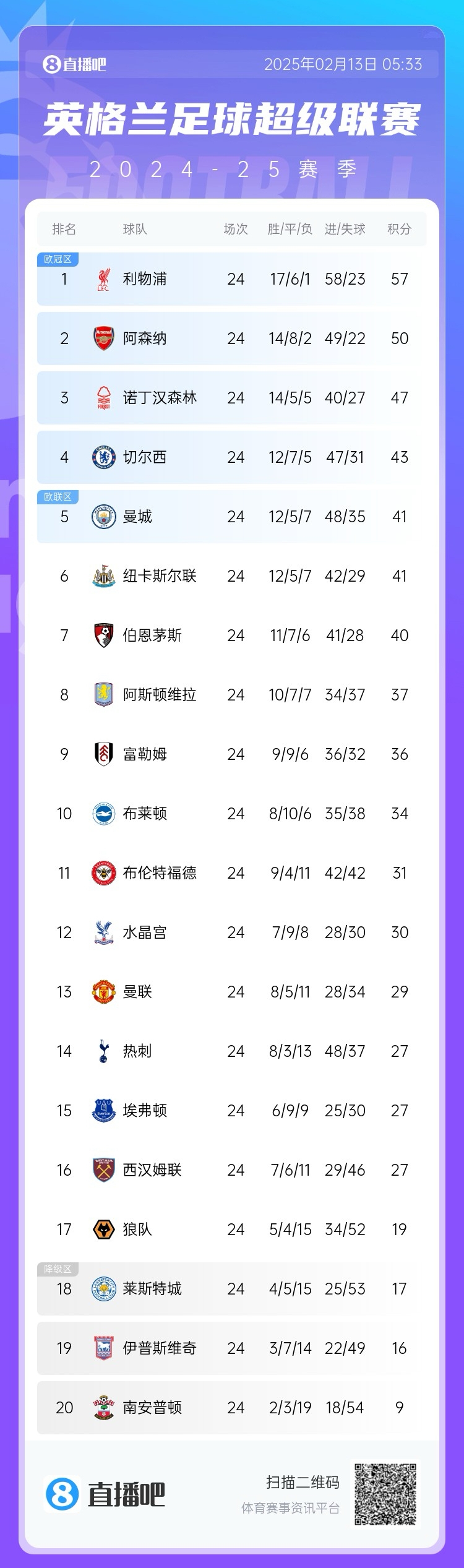  英超積分榜：利物浦遭絕平仍7分領(lǐng)跑，埃弗頓聯(lián)賽4場(chǎng)不敗排第15