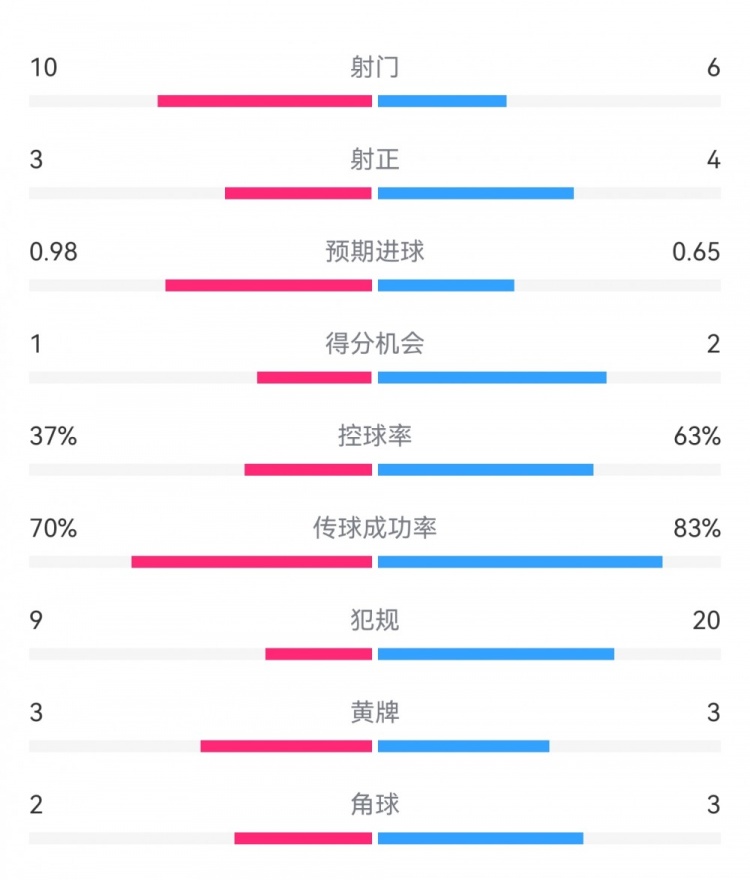  埃弗頓2-2利物浦?jǐn)?shù)據(jù)：射門(mén)10-6，射正3-4，得分機(jī)會(huì)1-2