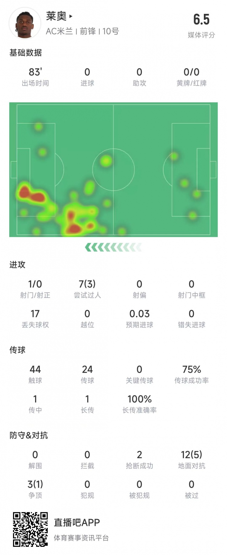  萊奧本場數(shù)據(jù)：1次射門0射正，15次對抗6次成功&獲評6.5分
