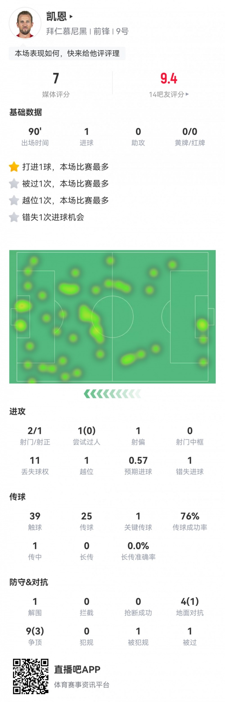  凱恩本場數(shù)據(jù)：2射1正1進球，1次錯失進球，1次關(guān)鍵傳球，評分7分
