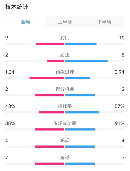 凱爾特人1-2拜仁全場(chǎng)數(shù)據(jù)：射門(mén)9-10，射正2-5，控球率43%-57%