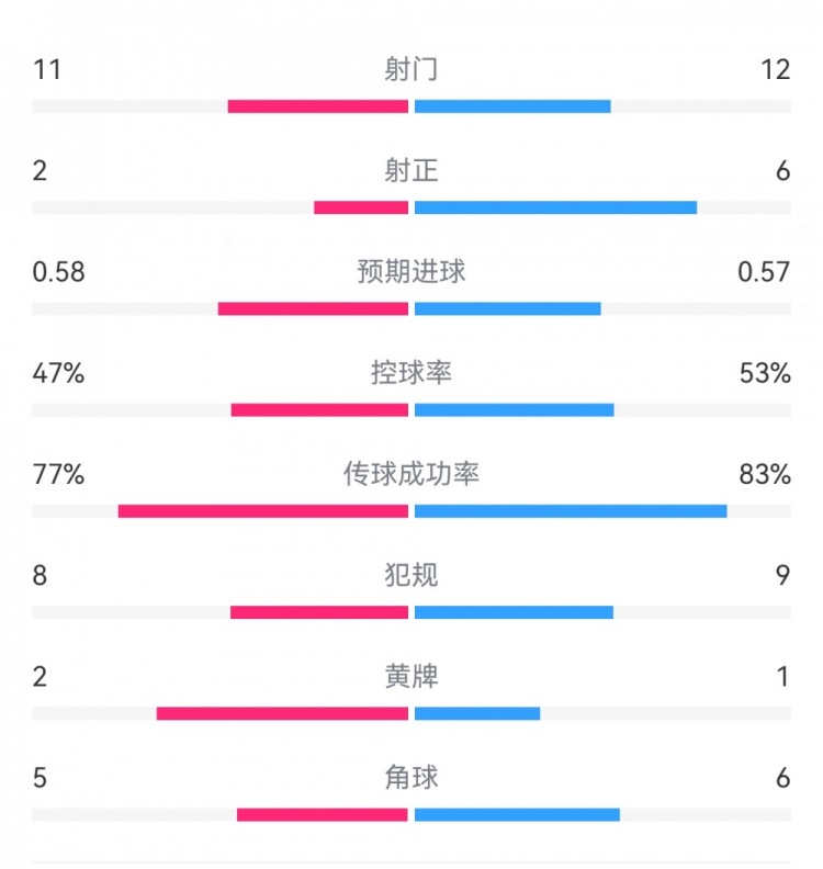  費(fèi)耶諾德1-0米蘭數(shù)據(jù)：射門(mén)11-12，射正2-6，預(yù)期進(jìn)球0.58-0.57