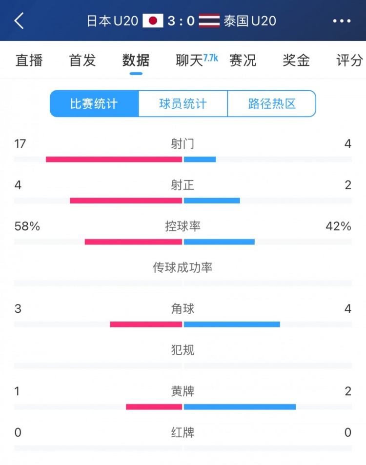  日本U20vs泰國U20全場數(shù)據(jù)：控球率58%-42%，射門數(shù)17-4