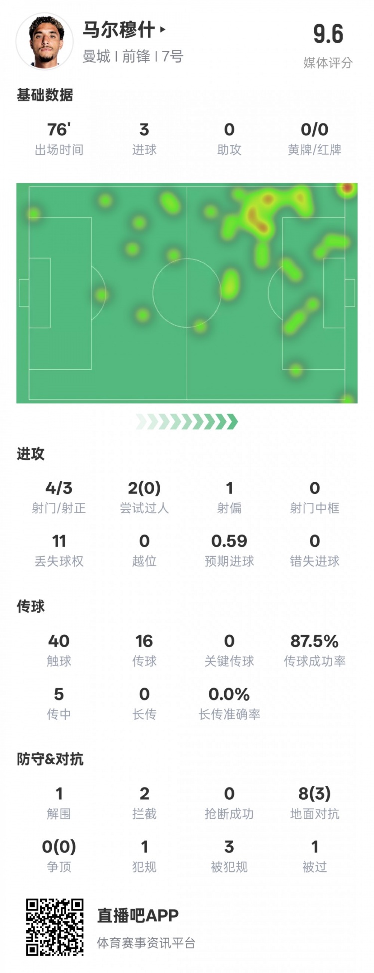 馬爾穆什本場(chǎng)比賽數(shù)據(jù)：3射正3進(jìn)球&1解圍2攔截，評(píng)分9.6
