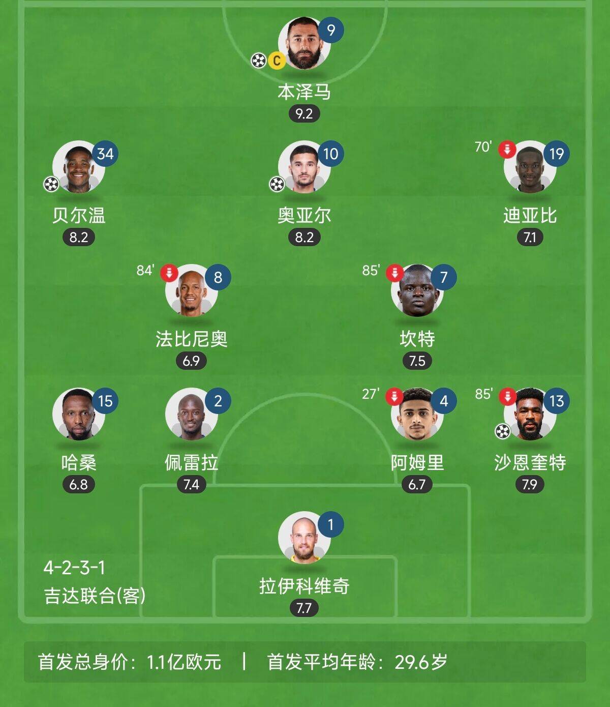  “三內(nèi)援”出戰(zhàn)！吉達聯(lián)合昨晚首發(fā)8外援總身價上億：本澤馬領(lǐng)銜