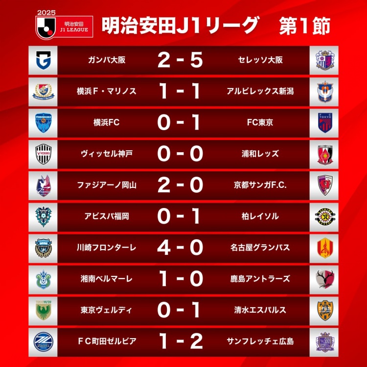  新賽季J1首輪情況：大阪櫻花5-2大阪鋼巴，川崎前鋒4-0名古屋鯨八