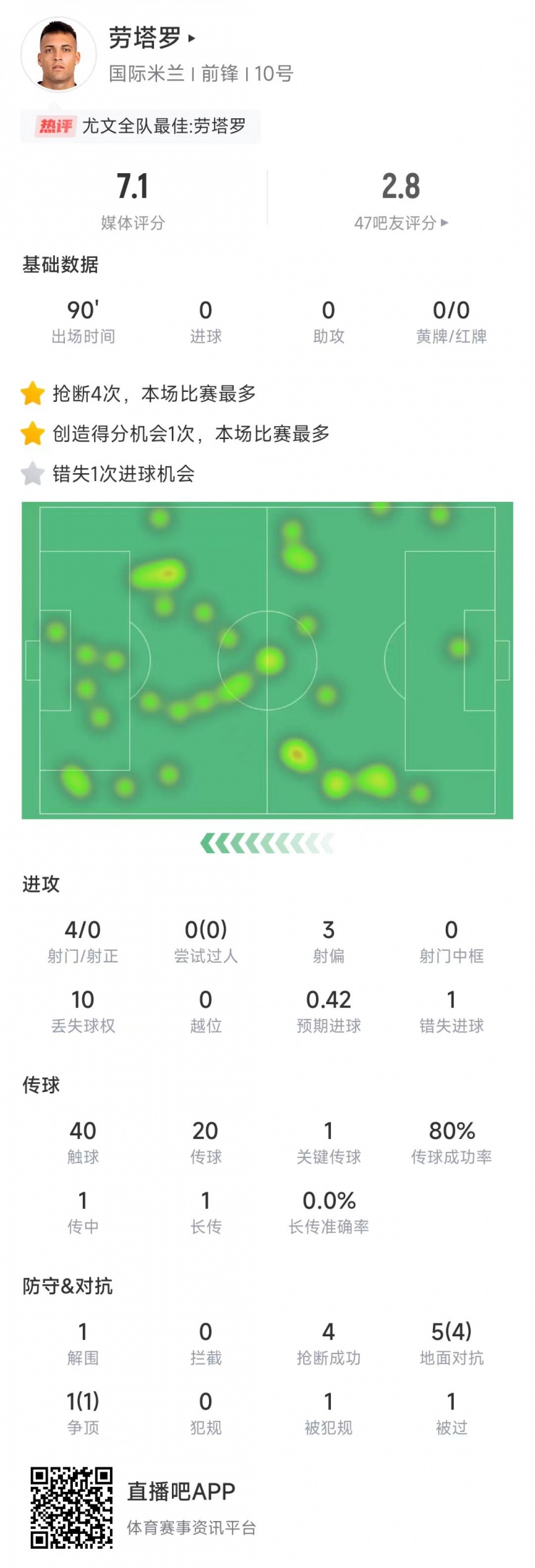  勞塔羅本場數(shù)據(jù)：4次射門0射正&錯失1次機會，4次搶斷全場最多