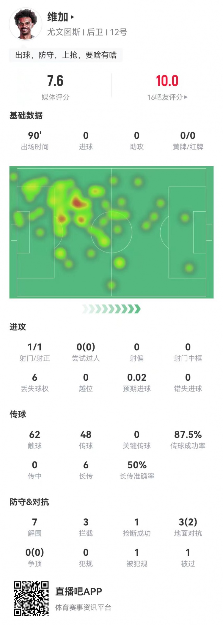  定海神針！維加本場0犯規(guī)7解圍3攔截 6長傳3成功 獲7.6分全隊最高
