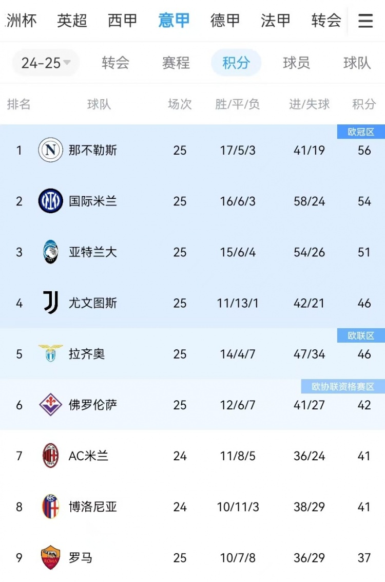  你剎我停！意甲前二本月7戰(zhàn)共1勝：那不勒斯3輪3分、國米4輪4分