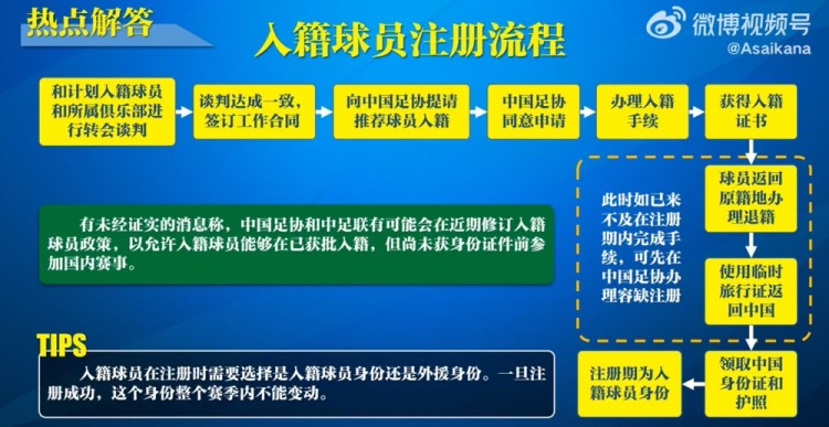 入籍球員注冊(cè)流程：必須完成入籍、退籍等10個(gè)步驟