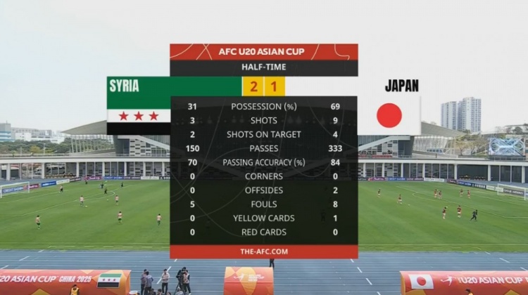 日本U20半場(chǎng)控球率近7成、射門(mén)9次，敘利亞U20隊(duì)2次射正進(jìn)2球