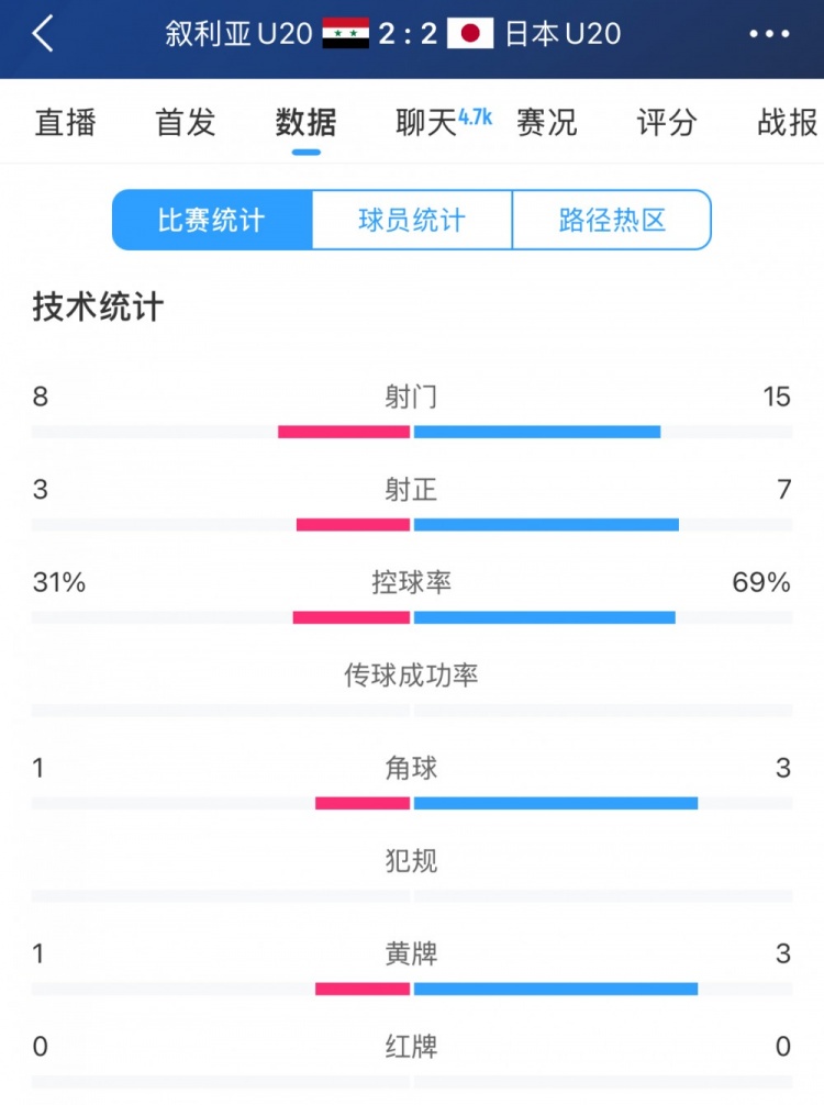  得勢(shì)不得勝，日本vs敘利亞全場(chǎng)數(shù)據(jù)：控球73開，射門是對(duì)手近2倍