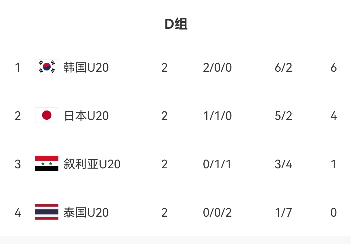  U20亞洲杯D組出線形勢：日本末輪不敗即晉級，敘利亞需大勝泰國