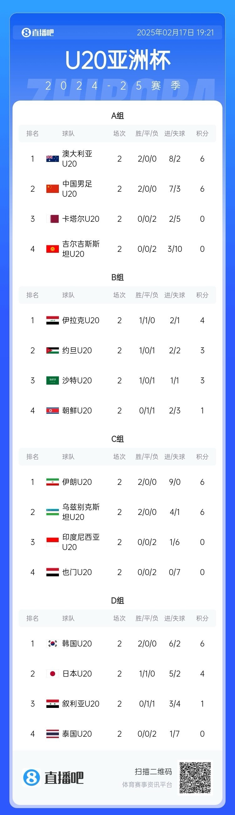  U20亞洲杯小組賽第二輪結(jié)束，中國、澳大利亞、韓國等5隊(duì)提前出線