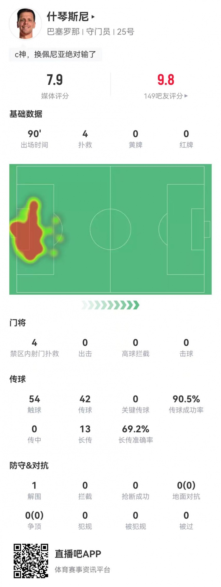  隱藏功臣！什琴斯尼本場4次撲救+13長傳9成功 獲評7.9分并列最高