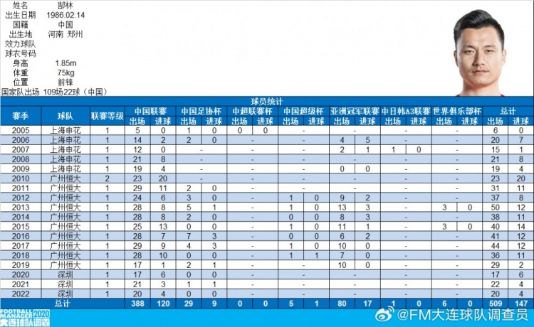 郜林生涯數(shù)據(jù)：俱樂部509場147球，國家隊(duì)109場22球