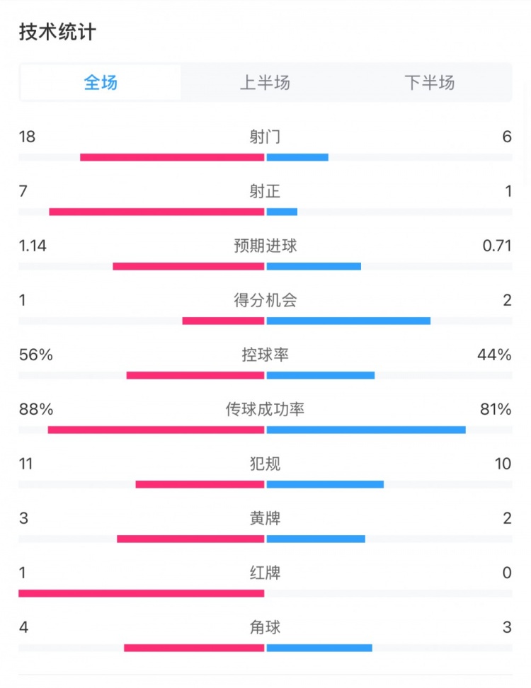  米蘭1-1費(fèi)耶諾德全場(chǎng)數(shù)據(jù)：控球率56%-44%，射門18-6，射正7-1