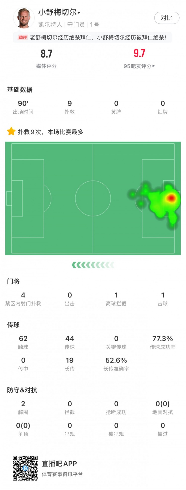  小舒梅切爾對(duì)陣拜仁數(shù)據(jù)：9次成功撲救，1次擊球，1次高球攔截