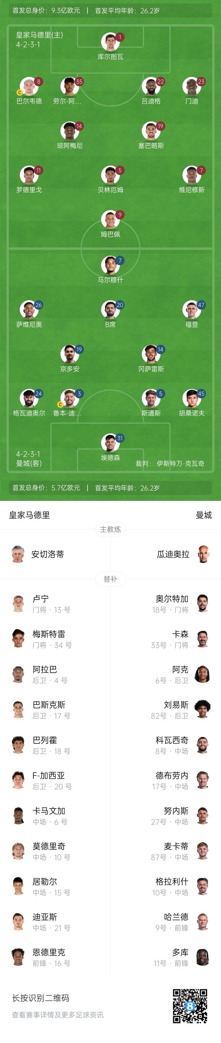  曼城博主：哈蘭德在對陣紐卡時膝蓋出現(xiàn)傷情，因此對皇馬替補