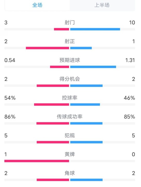  維拉半場2-1利物浦?jǐn)?shù)據(jù)：射門3-10，射正2-1，控球率54%-46%