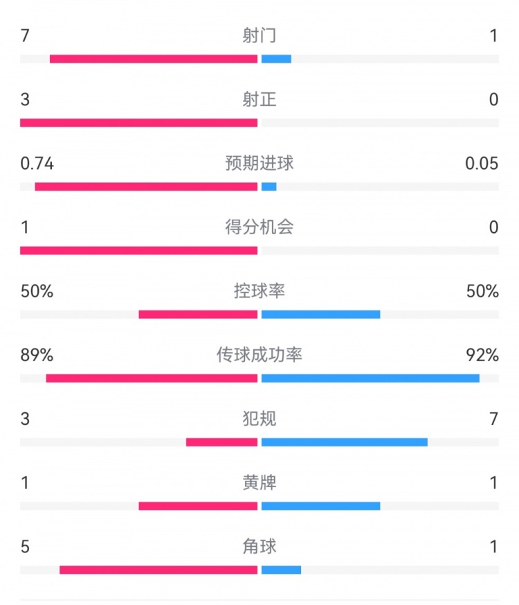  皇馬2-0曼城半場(chǎng)數(shù)據(jù)：皇馬7射3正，曼城僅1射0正，控球率五五開