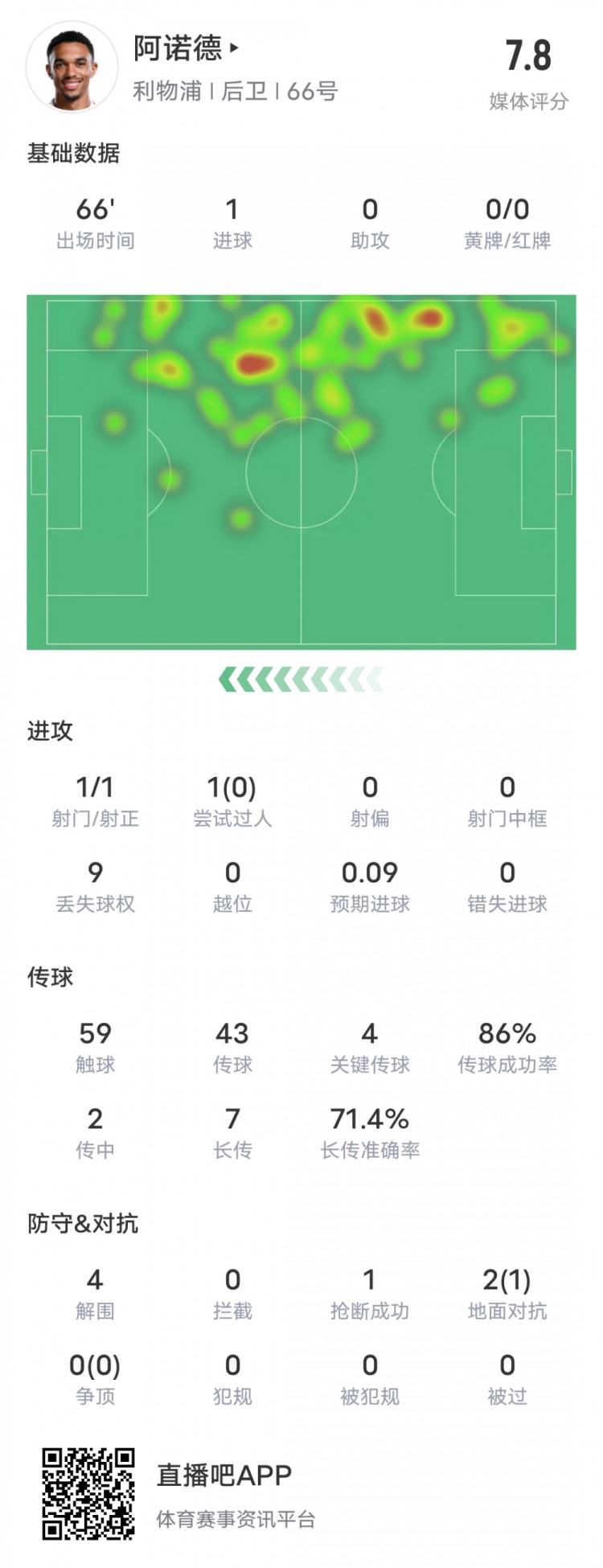  阿諾德本場比賽數(shù)據(jù)：1進(jìn)球4關(guān)鍵傳球4解圍，評分7.8