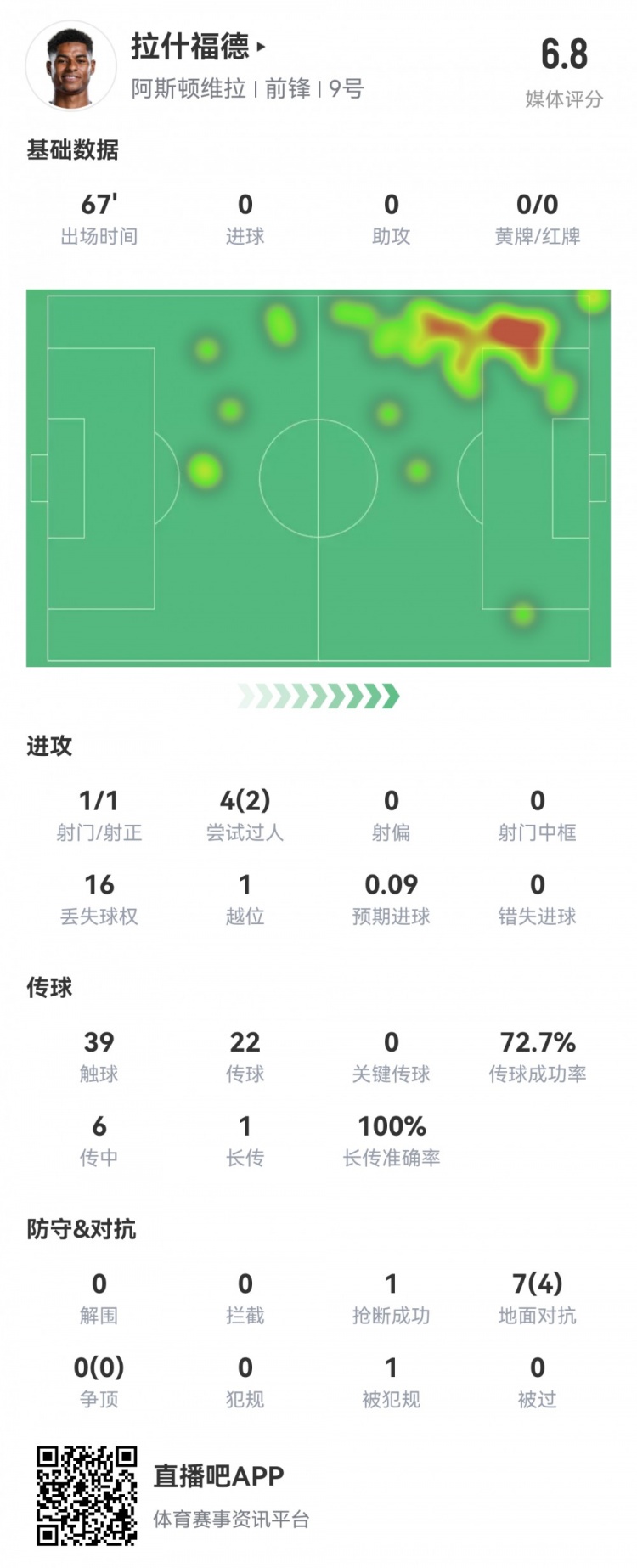  拉什福德數(shù)據(jù)：首發(fā)67分鐘1射1正，2次過人16次丟失球權(quán)，評分6.8