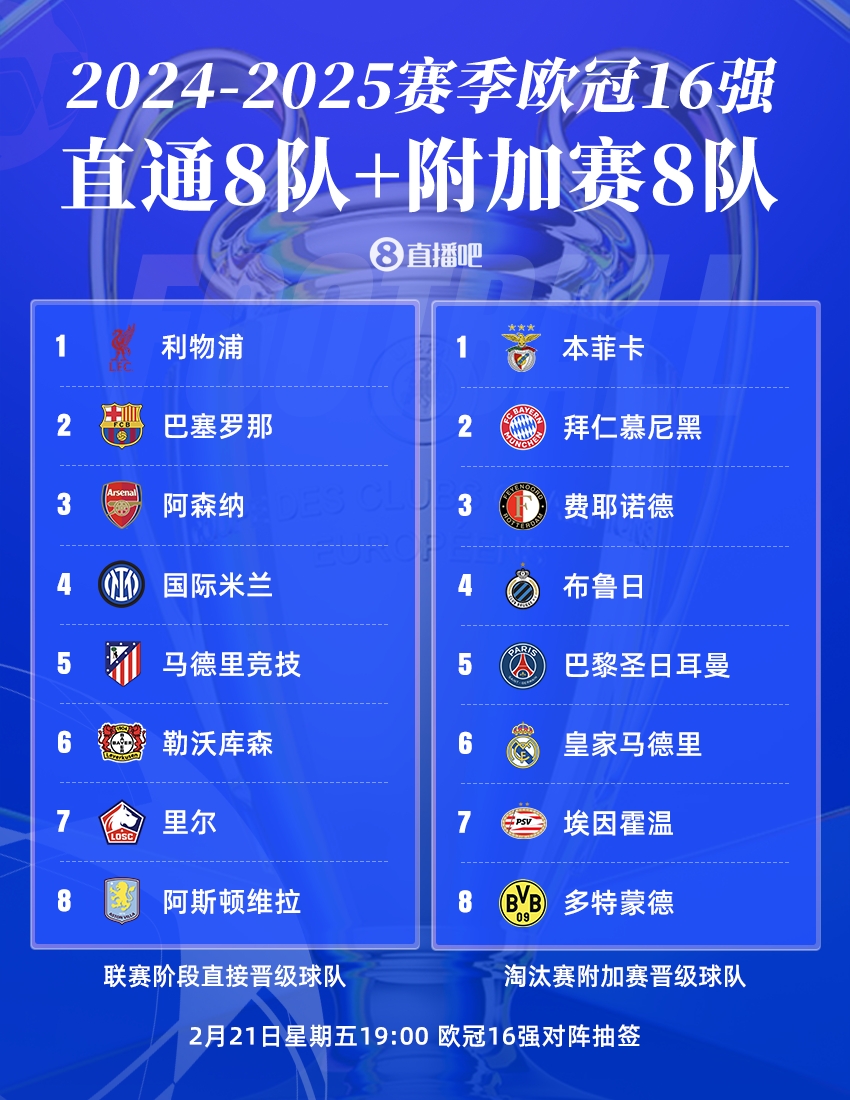  歐冠16強(qiáng)聯(lián)賽分布：英超、西甲、德甲皆3隊(duì)，意甲僅國(guó)米，荷甲2隊(duì)