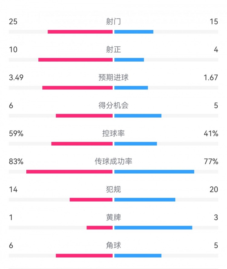  尤文1-3埃因霍溫?cái)?shù)據(jù)：射門15-25，射正4-10，得分機(jī)會(huì)5-6