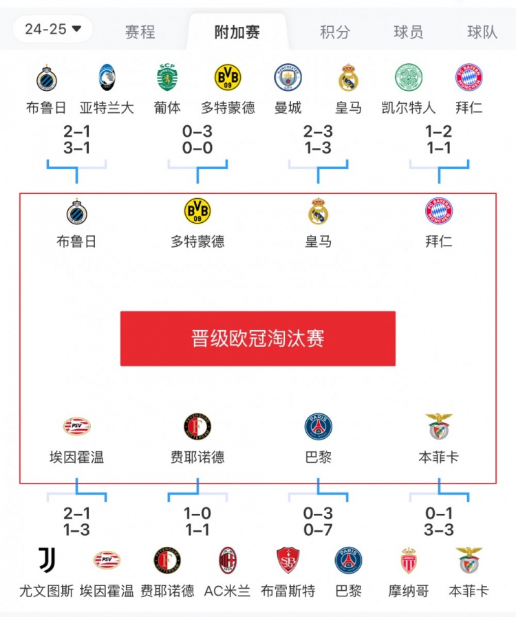  歐冠附加賽8隊(duì)被淘汰：意甲3隊(duì)最多，法甲2隊(duì)，英超葡超蘇超各1隊(duì)
