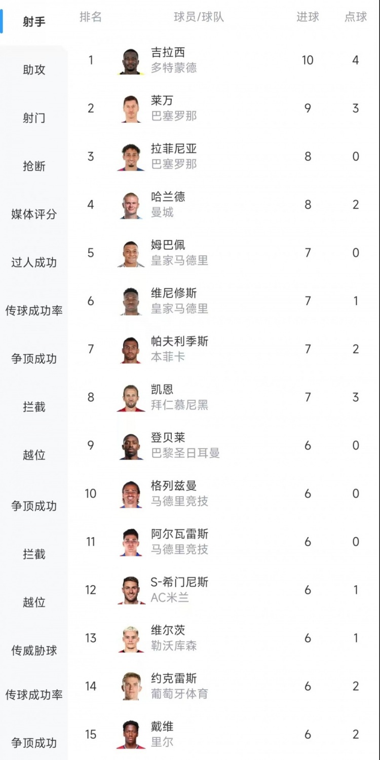  歐冠射手榜：吉拉西10球居首，萊萬(wàn)9球次席&拉菲尼亞、哈蘭德8球