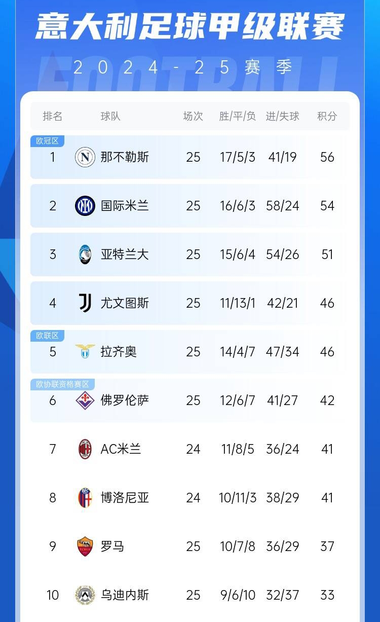  爭(zhēng)四好戲開始？意甲3/4/7接連歐冠出局，第5/6均歐戰(zhàn)直通仍需征戰(zhàn)