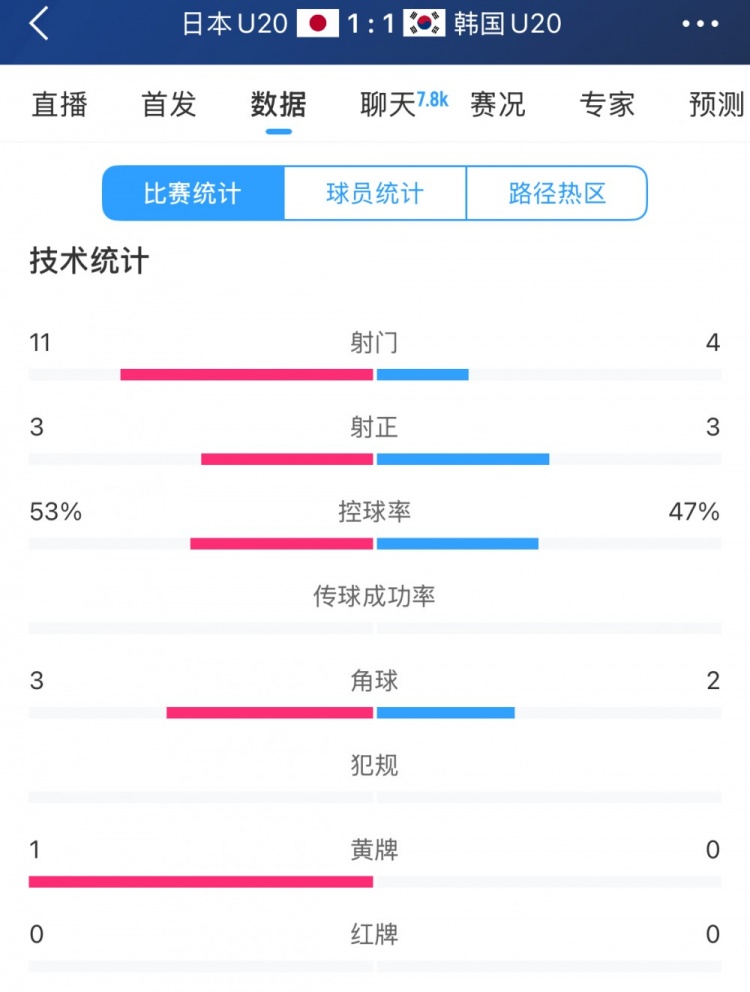  U20亞洲杯日韓戰(zhàn)全場數據：射門數日本11-4領先，但兩隊均射正3腳