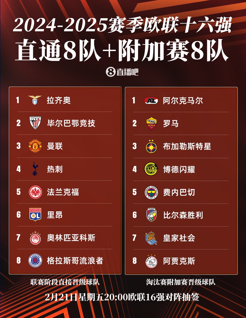  ??歐聯(lián)16強(qiáng)：曼聯(lián)、熱刺直通，羅馬、費(fèi)內(nèi)巴切晉級(jí)，今晚20點(diǎn)抽簽