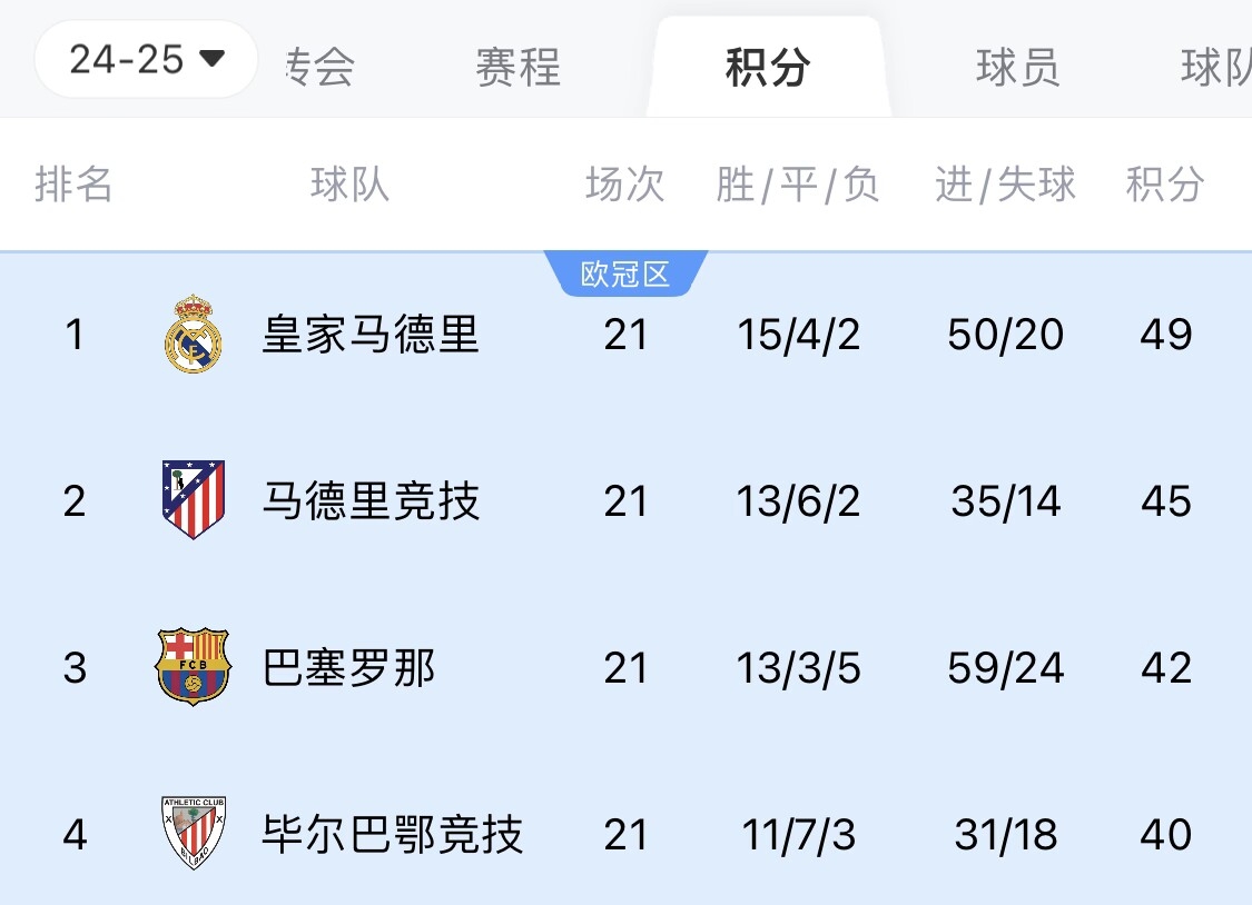  兩難全？皇馬多踢2場附加賽淘汰曼城，西甲4分領(lǐng)跑被馬競巴薩追上