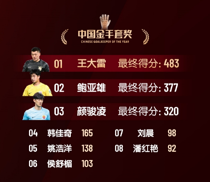  中國金手套獎得分：王大雷483第1，鮑亞雄377第2，顏駿凌320第3