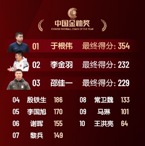  中國金帥獎、女子金球獎具體得分：于根偉、張琳艷均斷層領(lǐng)先
