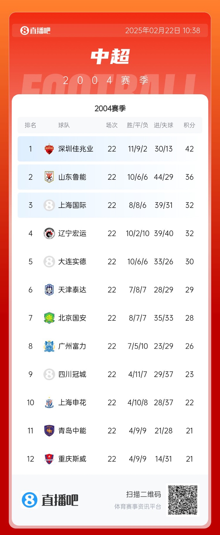  年代感！中超元年2004賽季積分榜：7隊解散，僅存5隊